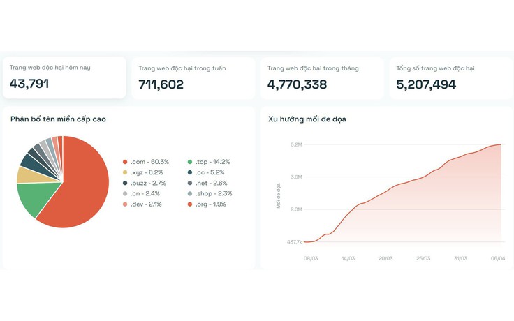Mỗi ngày xuất hiện hơn 40.000 website độc hại, lừa đảo