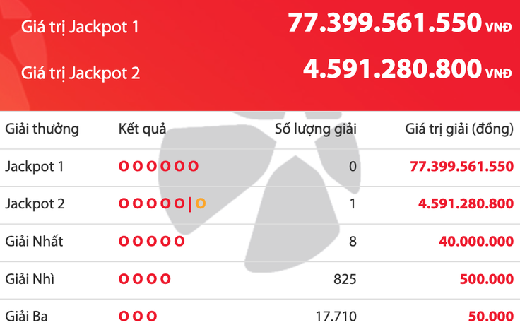 Có người trúng 4,5 tỉ vé số Vietlott Power 6/55, tiền độc đắc tăng 77,3 tỉ đồng