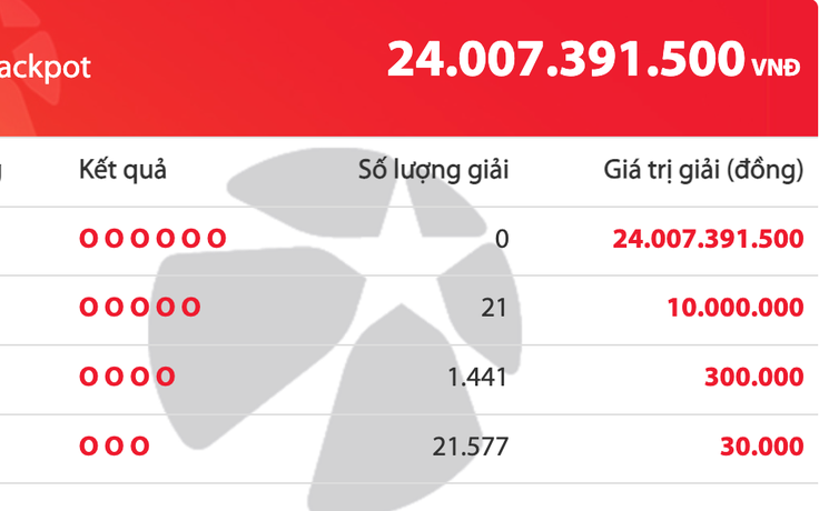 Có 23.039 người trúng xổ số Vietlott Mega 6/45, giải độc đắc tăng 24 tỉ đồng