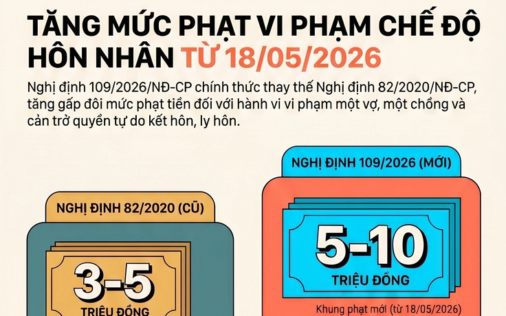 Từ ngày 18.5, tăng mức phạt ngoại tình cao nhất 10 triệu đồng