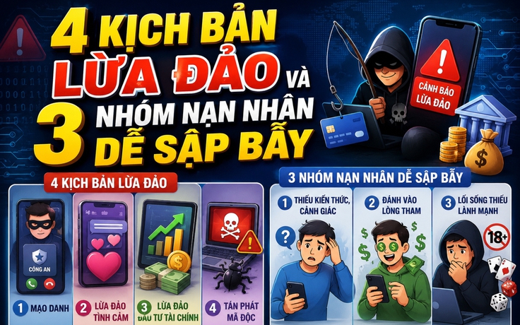 Công an TP.HCM cảnh báo 4 kịch bản lừa đảo, 3 nhóm nạn nhân dễ sập bẫy