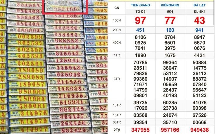 Xổ số miền Nam ngày 24 tháng 5: Vé trúng độc đắc đài Kiên Giang lộ diện