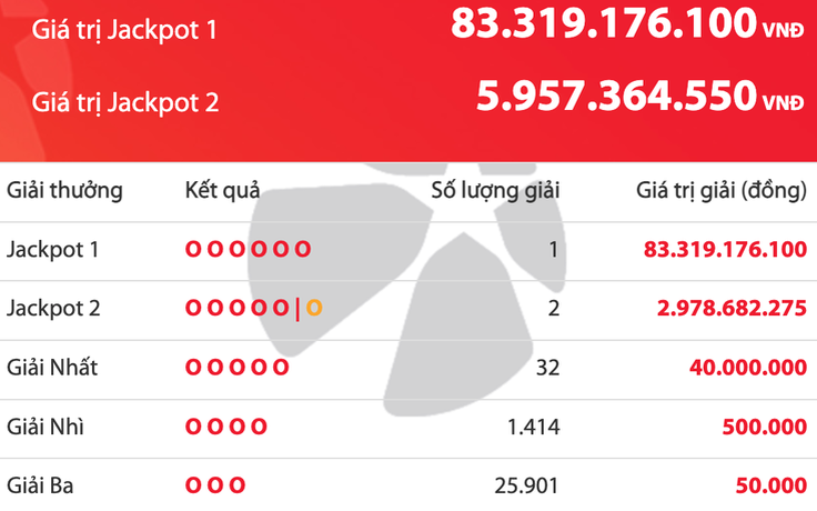 Vé số Vietlott trúng 83,3 tỉ đồng được bán ra ở TP.HCM: Đại lý chia sẻ gì?