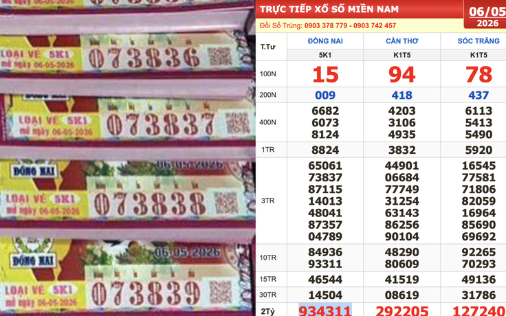 Xổ số miền Nam ngày 6 tháng 5: Tin vui cho người trúng số đài Đồng Nai