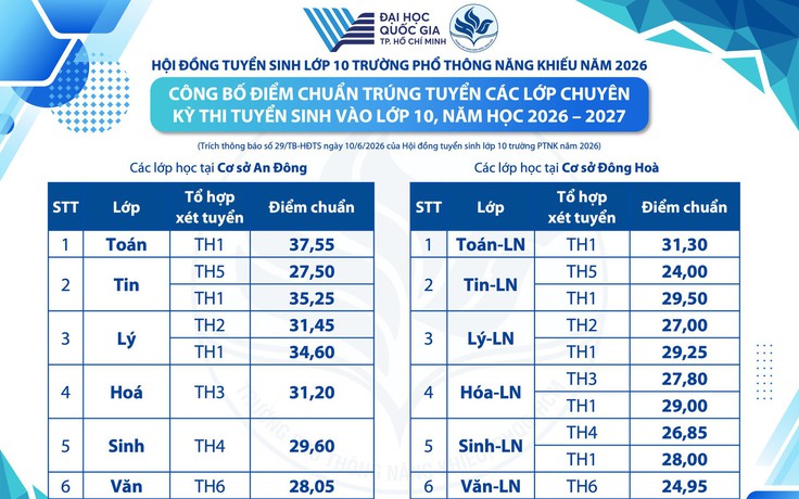 Điểm chuẩn lớp 10 Trường Phổ thông Năng khiếu cao nhất 37,55 điểm