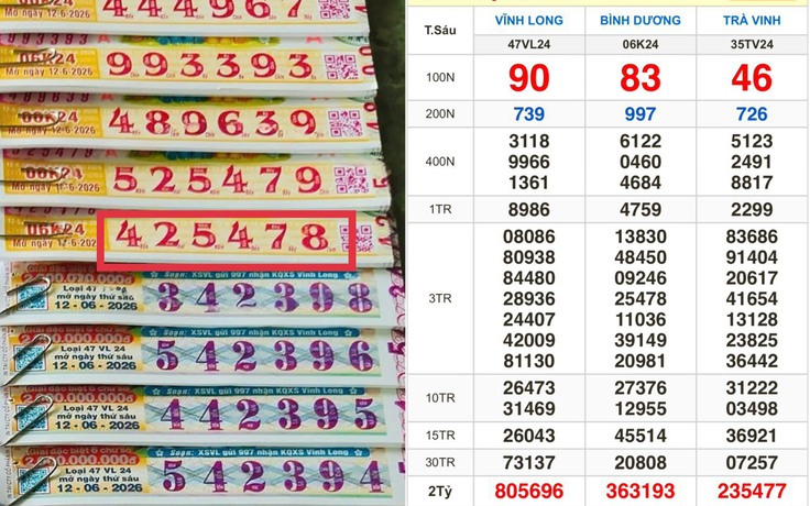 Xổ số miền Nam ngày 12 tháng 6: Vé trúng đài Bình Dương lộ diện sớm