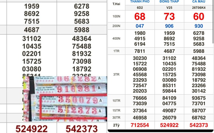Xổ số miền Nam ngày 22 tháng 6: Trùng hợp 1 dãy số trúng 2 giải đài TP.HCM