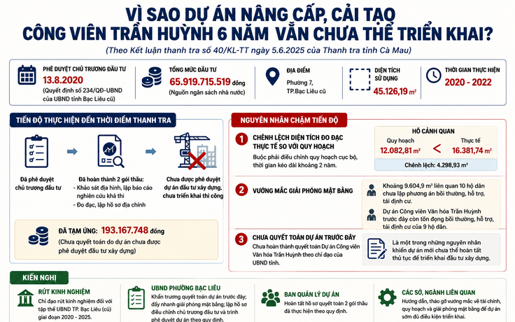 Dự án công viên văn hóa Trần Huỳnh Cà Mau phê duyệt 6 năm vẫn 'nằm im'