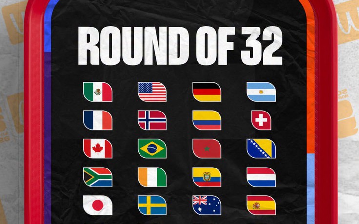 Xác định 28 đội vào vòng knock-out World Cup 2026: Lộ diện nhiều cặp đấu hấp dẫn