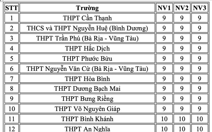 20 trường THPT có điểm chuẩn thấp nhất của TP.HCM