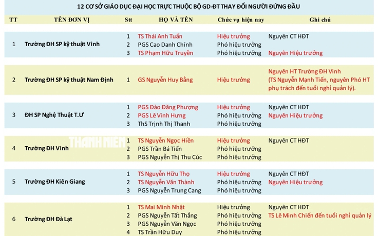12 trường thuộc Bộ GD-ĐT đổi vai lãnh đạo sau 'nhất thể hóa'