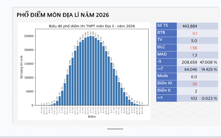 Phổ điểm thi tốt nghiệp THPT 2026 môn địa lý: Có 56 điểm 10