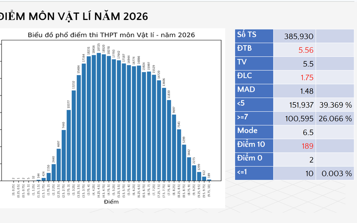 Phổ điểm thi tốt nghiệp THPT môn vật lý: Điểm trung bình 5,56