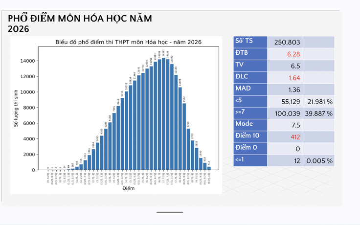 Phổ điểm thi tốt nghiệp THPT 2026 môn hóa học : 412 điểm 10