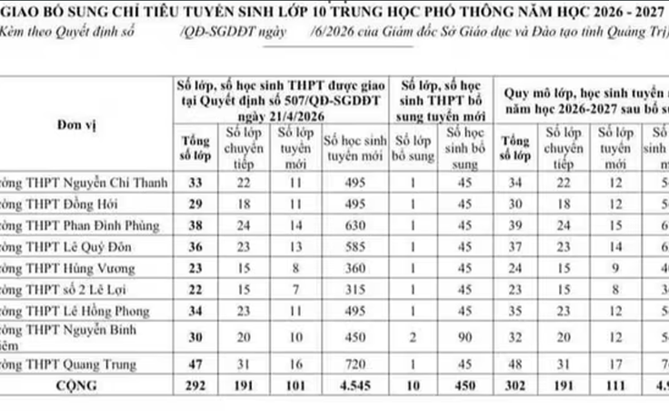 Quảng Trị tuyển bổ sung 450 chỉ tiêu lớp 10, mở thêm cơ hội cho học sinh