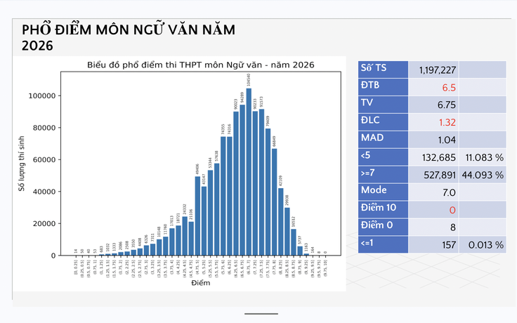 Phổ điểm thi tốt nghiệp THPT 2026 môn văn: Không có điểm 10; có 8 điểm 0