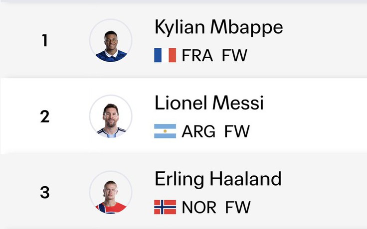 Danh sách đua Vua phá lưới World Cup 2026: Messi bất ngờ bị soán ngôi đầu, tại sao?