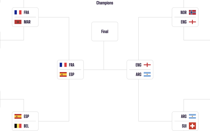 Sơ đồ thi đấu bán kết World Cup 2026 mới nhất: Hai cặp đấu đầy duyên nợ