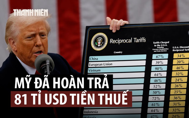 Mỹ đã hoàn 81 tỉ USD thuế quan theo phán quyết của Tòa án tối cao