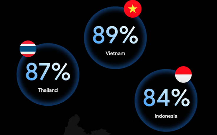 Người Việt dẫn đầu Đông Nam Á về ứng dụng AI trong học tập và lập trình