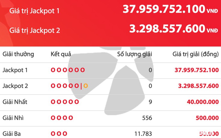 Kết quả xổ số Vietlott Power 6/55 tối 18.7, giải độc đắc tăng 37,9 tỉ đồng