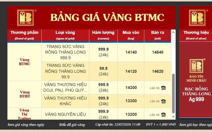 Bảo Tín Minh Châu công khai giá thu mua vàng PNJ, Doji, Phú Quý