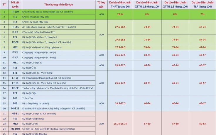 Điểm chuẩn ngành cao nhất của ĐH Bách khoa Hà Nội có thể hơn 28,5