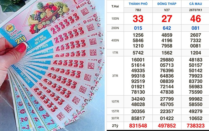Xổ số miền Nam ngày 6 tháng 7: Dãy số đẹp 233333 bất ngờ trúng đài TP.HCM