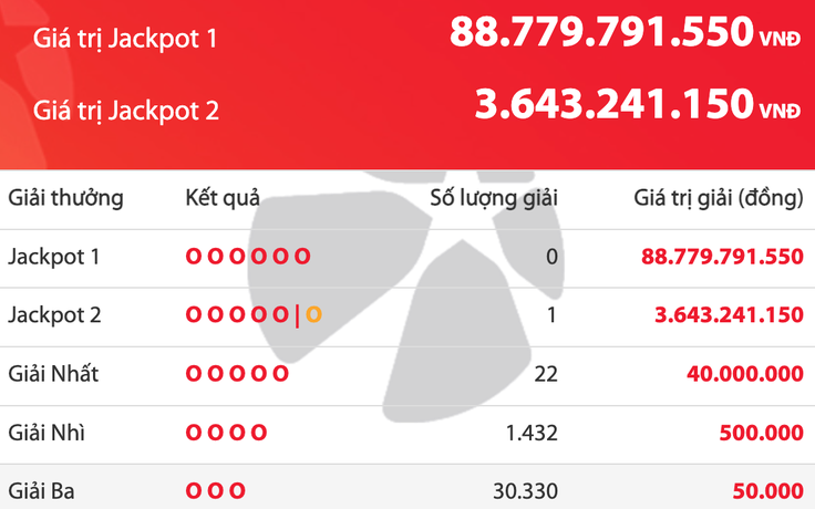 Tối 7.7 có 1 người trúng 3,6 tỉ vé số Vietlott, giải độc đắc tăng 88,7 tỉ