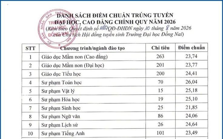 Điểm chuẩn Trường đại học Đồng Nai: Tất cả các ngành đều trên 20