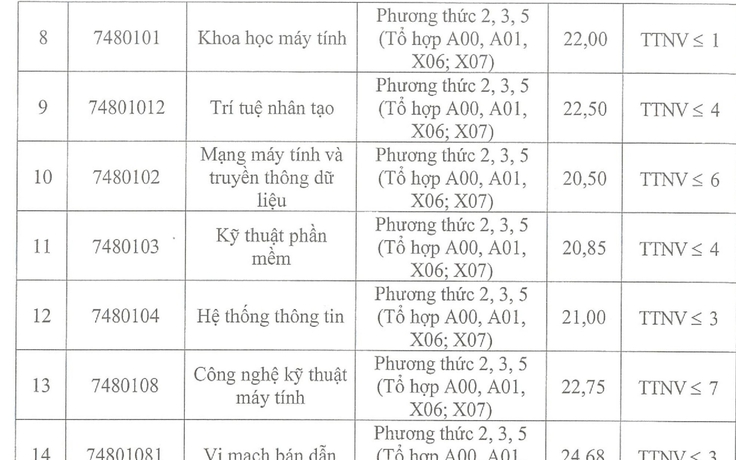 Điểm chuẩn các ngành kỹ thuật then chốt đồng loạt tăng