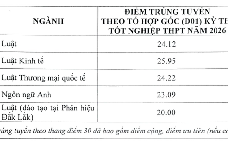 Điểm chuẩn các trường luật ở Hà Nội: Tổ hợp A00 có ngành lên đến 27,43 điểm