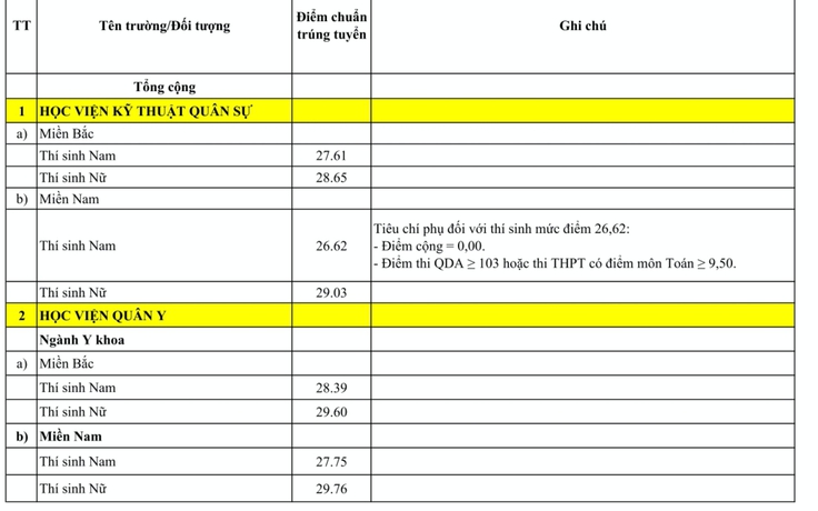 Điểm chuẩn đại học 18 trường quân đội: điểm chuẩn thí sinh nữ gần chạm 'trần'