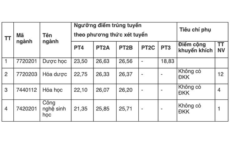 Điểm chuẩn ngành dược Trường ĐH Dược Hà Nội giảm tiếp 1 điểm