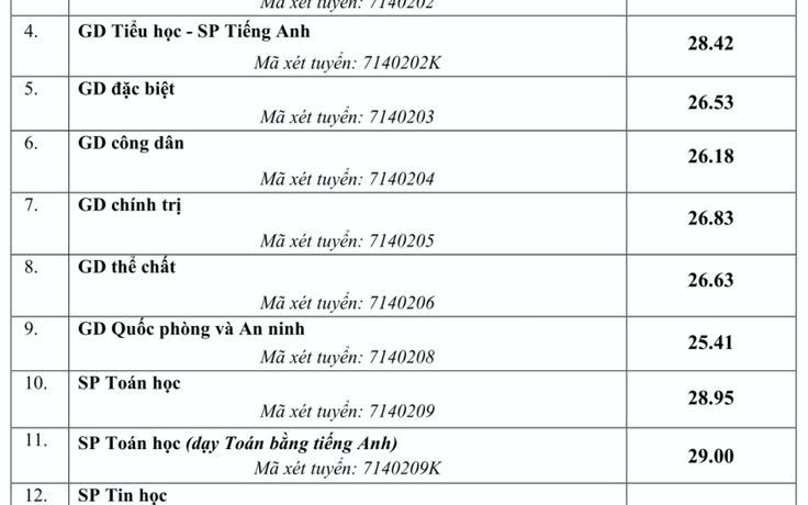 Điểm chuẩn ngành sư phạm toán tiếng Anh Trường ĐH Sư phạm Hà Nội là 29