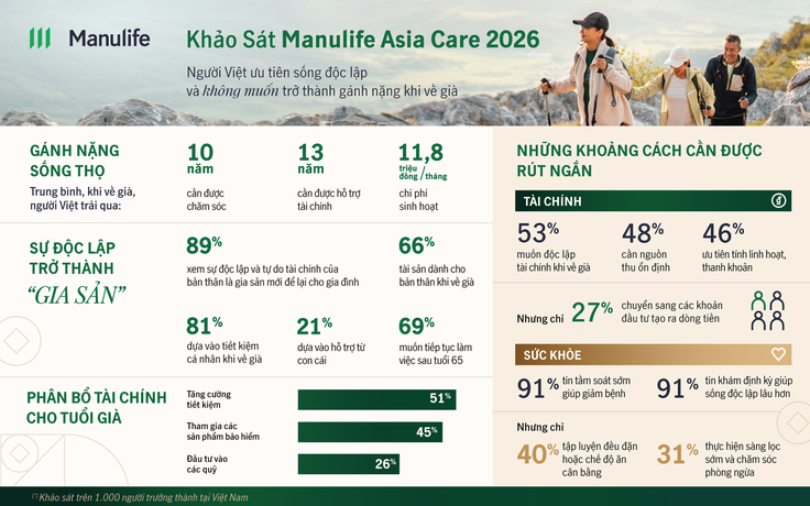 Khảo sát Manulife Asia Care 2026: Người Việt ưu tiên sự độc lập về tài chính 