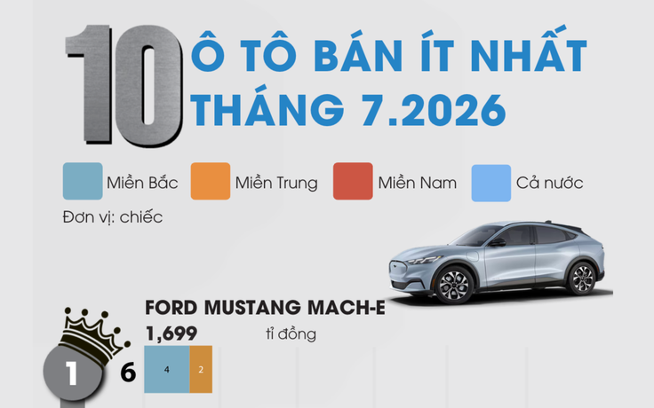 10 ô tô bán ít nhất Việt Nam tháng 7.2026: Xe Nhật chiếm đa số