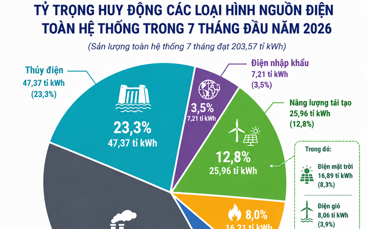 EVN tăng tốc loạt dự án điện, tháng 8 hoàn thành 305MW có pin lưu trữ