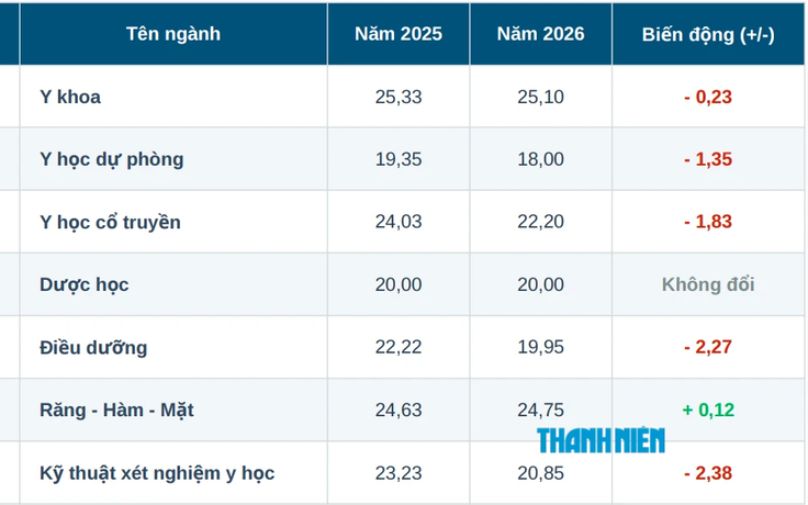 Điểm chuẩn ngành y dược 2026 phân hóa sâu sắc