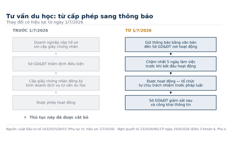 Từ 1.7, tư vấn du học không còn xin giấy phép: Phụ huynh kiểm tra thế nào?
