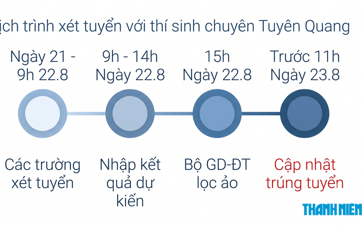 Chiều 22.8 sẽ có kết quả xét tuyển ĐH với thí sinh tại chuyên Tuyên Quang