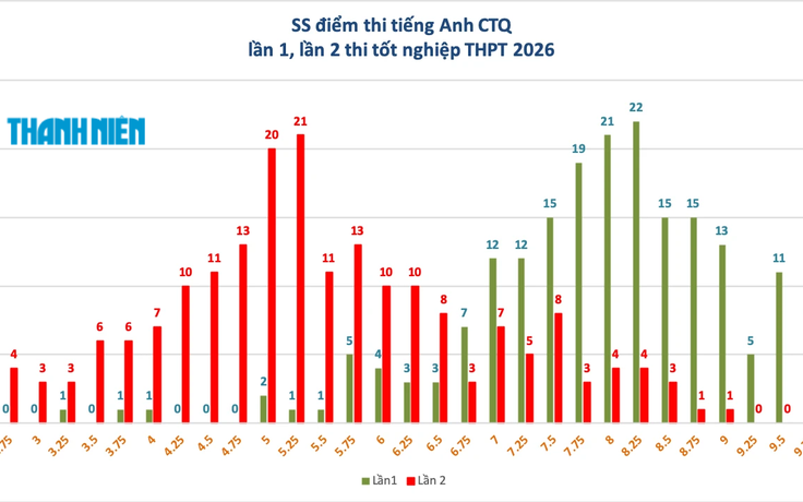 Sẽ không có nhiều thí sinh tại chuyên Tuyên Quang trúng tuyển đại học trường top trên