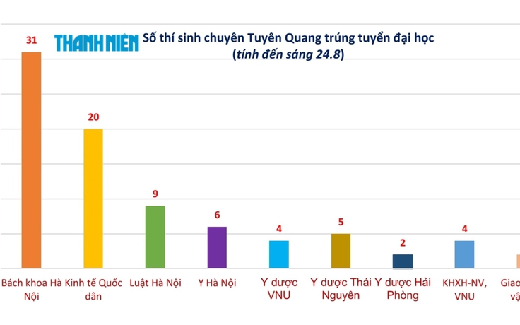9 thí sinh chuyên Tuyên Quang đỗ Luật Hà Nội, nâng tổng số trúng tuyển lên 83