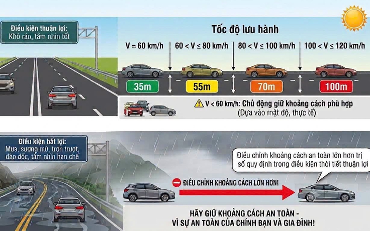 Lái xe thế nào để không bị phạt lỗi khoảng cách an toàn?