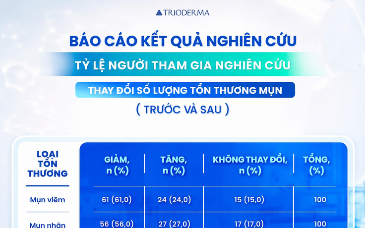 Gel chấm mụn Trioderma: Từ nghiên cứu khoa học đến giải pháp hỗ trợ chăm da mụn