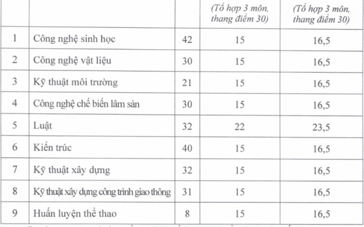 Trường ĐH công lập xét tuyển bổ sung 9 ngành từ mức 15 điểm