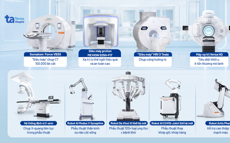 ‘Vũ trụ’ robot phẫu thuật & các siêu máy Tâm Anh - chuẩn mực y khoa mới