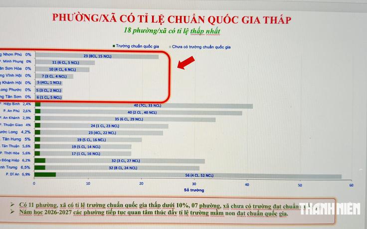 TP.HCM: 18 phường có tỷ lệ trường mầm non đạt chuẩn quốc gia thấp nhất