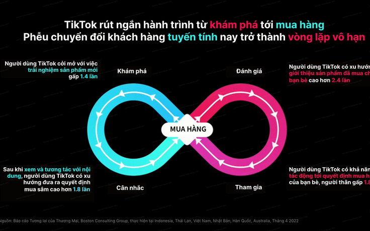 Động lực giúp TikTok Shop tăng trưởng vượt trội trong ngành thương mại điện tử