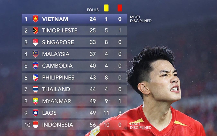 Đội tuyển Việt Nam fair-play nhất vòng bảng ASEAN Cup: Chỉ dính 1 thẻ vàng, Indonesia nhiều gấp… 10